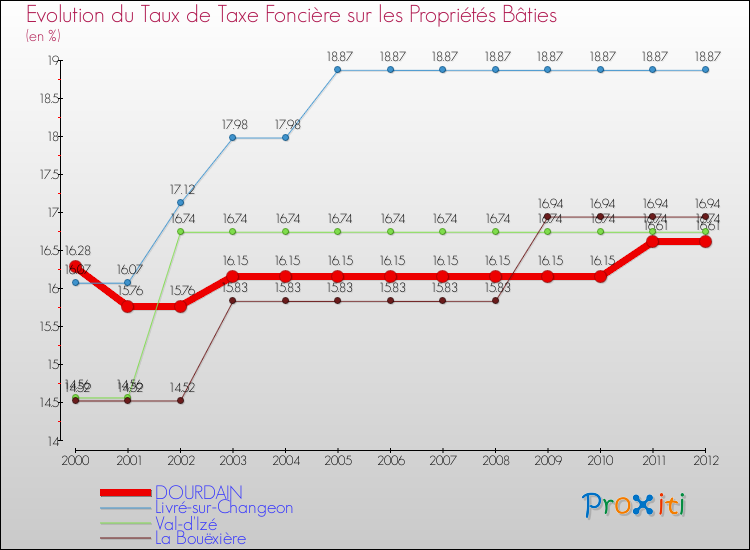 Evolution du taux de la taxe foncière sur le bati pour DOURDAIN et les communes proches de 2000 à 2012 Comparaison des taux de taxe foncière sur le bati pour DOURDAIN et les communes voisines de 2000 à 2012