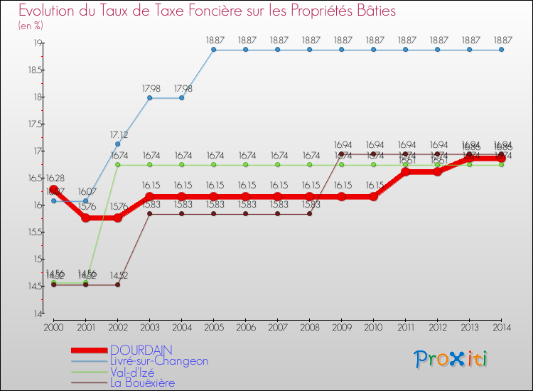 Evolution du taux de la taxe foncière sur le bati pour DOURDAIN et les communes proches de 2000 à 2014 Comparaison des taux de taxe foncière sur le bati pour DOURDAIN et les communes voisines de 2000 à 2014