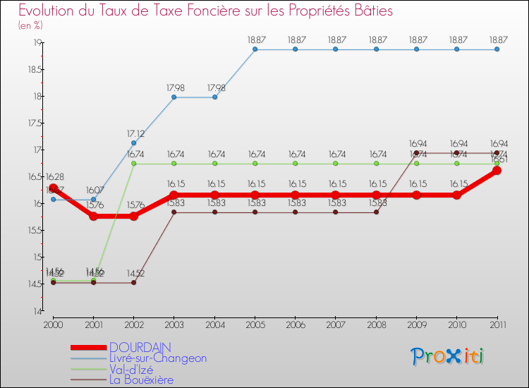 Evolution du taux de la taxe foncière sur le bati pour DOURDAIN et les communes proches Comparaison des taux de taxe foncière sur le bati pour DOURDAIN et les communes voisines