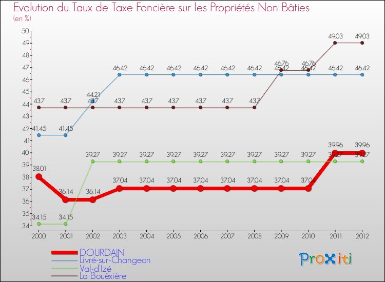 Evolution du taux de la taxe foncière sur les immeubles et terrains non batis pour DOURDAIN et les communes proches de 2000 à 2012 Comparaison des taux de la taxe foncière sur les immeubles et terrains non batis pour DOURDAIN et les communes voisines de 2000 à 2012
