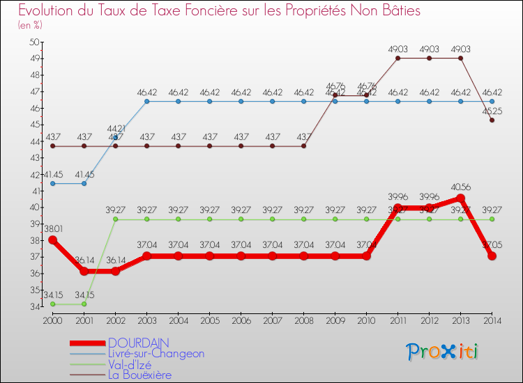 Evolution du taux de la taxe foncière sur les immeubles et terrains non batis pour DOURDAIN et les communes proches de 2000 à 2014 Comparaison des taux de la taxe foncière sur les immeubles et terrains non batis pour DOURDAIN et les communes voisines de 2000 à 2014