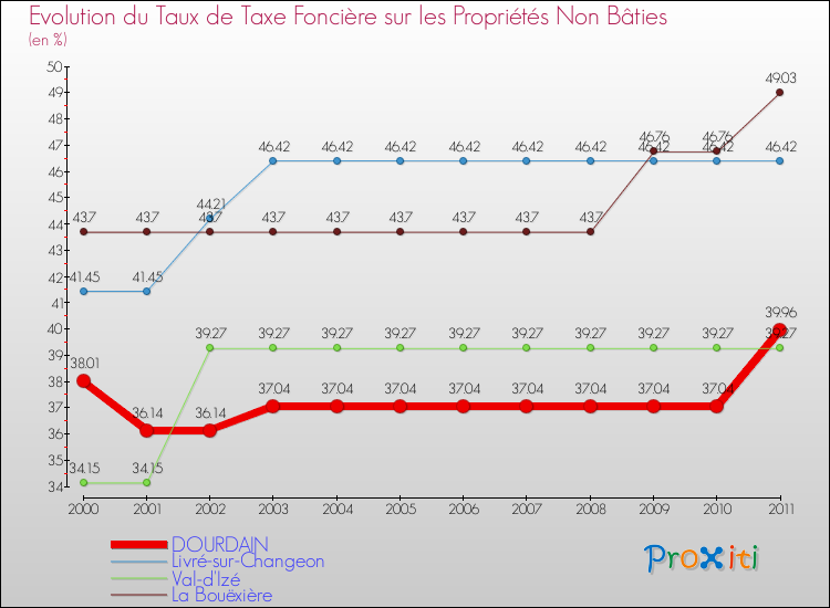 Evolution du taux de la taxe foncière sur les immeubles et terrains non batis pour DOURDAIN et les communes proches Comparaison des taux de la taxe foncière sur les immeubles et terrains non batis pour DOURDAIN et les communes voisines