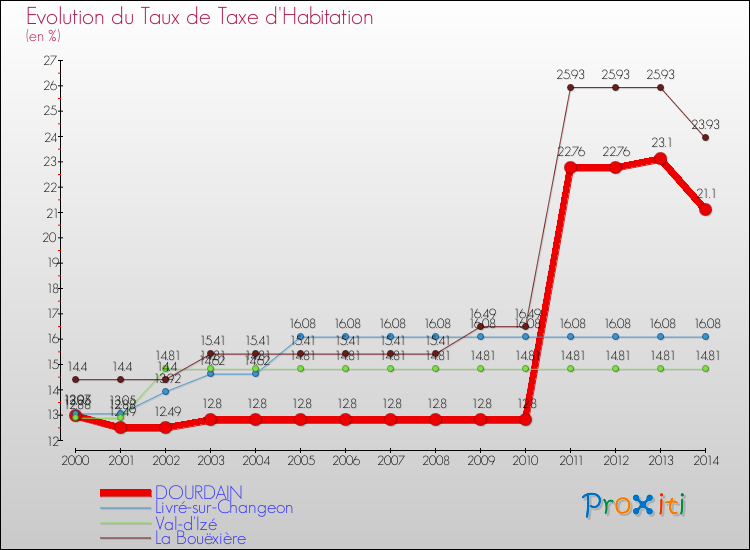 Evolution du taux de la taxe d'habitation pour DOURDAIN et les communes proches de 2000 à 2014 Comparaison des taux de la taxe d'habitation pour DOURDAIN et les communes voisines de 2000 à 2014