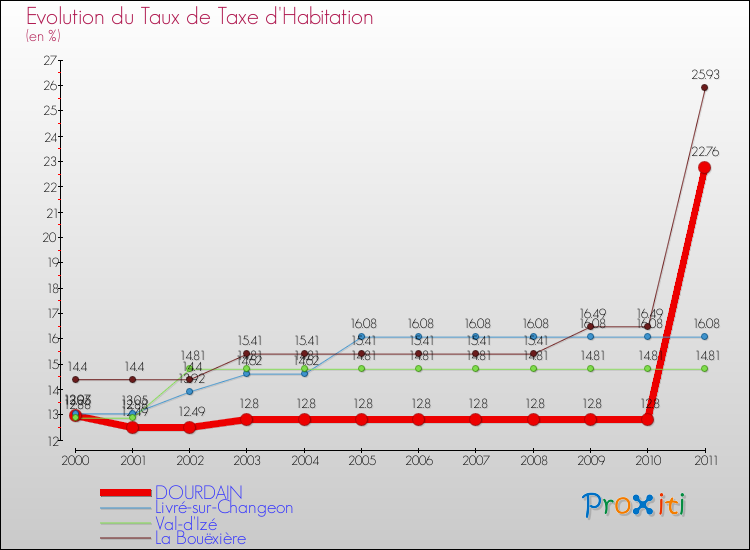 Evolution du taux de la taxe d'habitation pour DOURDAIN et les communes proches Comparaison des taux de la taxe d'habitation pour DOURDAIN et les communes voisines