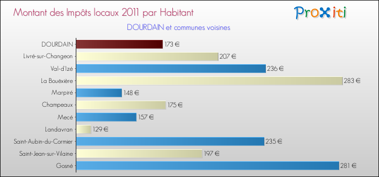 Montant des impôts locaux par Habitant pour DOURDAIN et les communes proches Comparaison des impôts locaux par habitant pour DOURDAIN et les communes voisines
