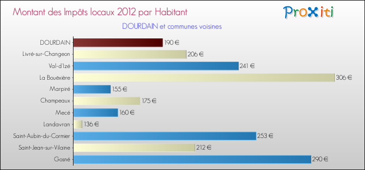 Montant des impôts locaux par Habitant pour DOURDAIN et les communes proches Comparaison des impôts locaux par habitant pour DOURDAIN et les communes voisines