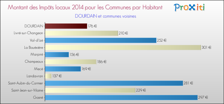 Montant des impôts locaux par Habitant pour DOURDAIN et les communes proches en 2014 Comparaison des impôts locaux par habitant pour DOURDAIN et les communes voisines en 2014