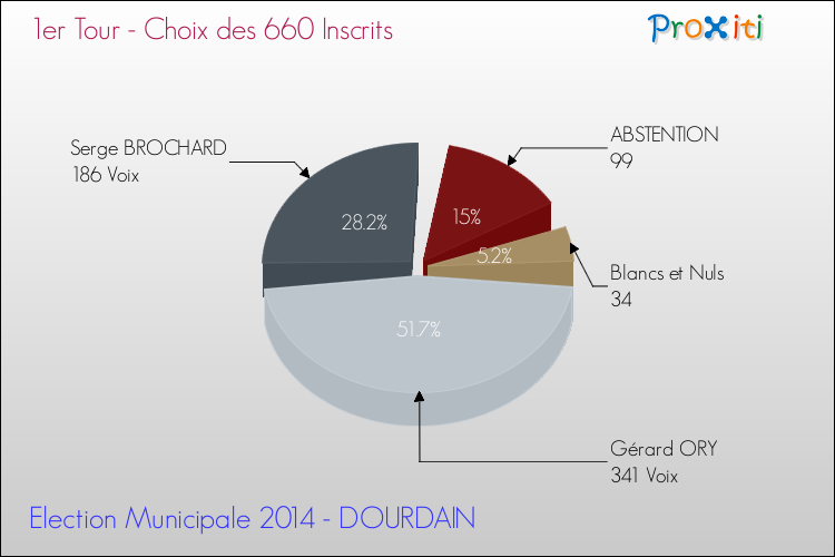 Résultats par rapport aux inscrits au 1er Tour des Elections Municipales 2014 de la commune de DOURDAIN Elections Municipales 2014 - Résultats par rapport aux inscrits au 1er Tour pour la commune de DOURDAIN