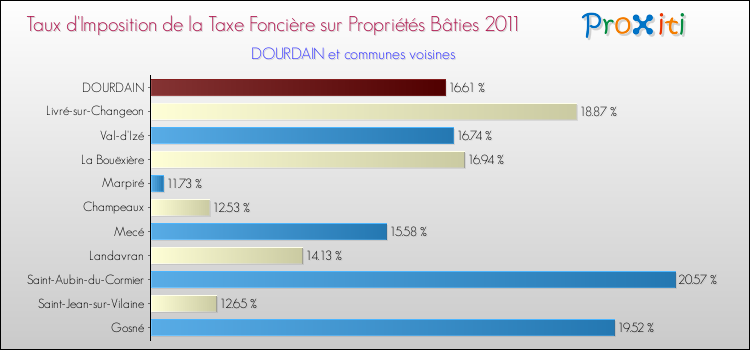 Taux d'imposition de la taxe foncière sur le bati 2011 pour DOURDAIN et les communes proches Comparaison des taux d'imposition de la taxe foncière sur le bati 2011 pour DOURDAIN et les communes voisines