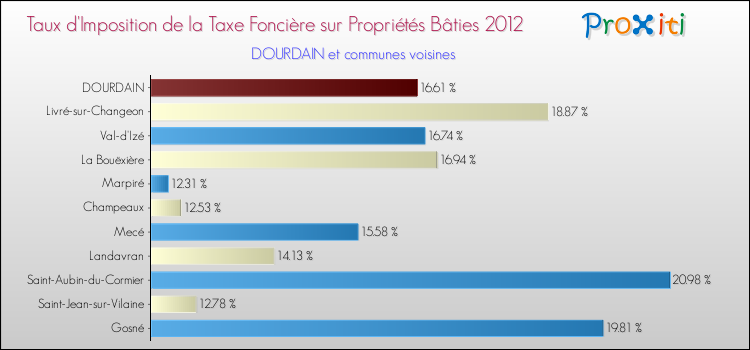 Taux d'imposition de la taxe foncière sur le bati 2012 pour DOURDAIN et les communes proches Comparaison des taux d'imposition de la taxe foncière sur le bati 2012 pour DOURDAIN et les communes voisines
