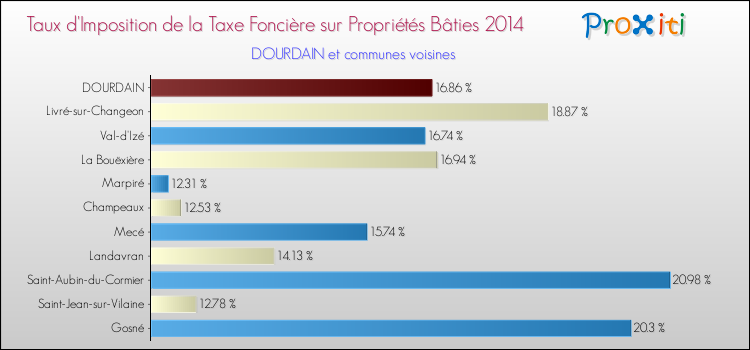 Taux d'imposition de la taxe foncière sur le bati 2014 pour DOURDAIN et les communes proches Comparaison des taux d'imposition de la taxe foncière sur le bati 2014 pour DOURDAIN et les communes voisines