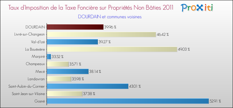 Taux d'imposition de la taxe foncière sur les immeubles et terrains non batis 2011 pour DOURDAIN et les communes proches Comparaison des taux d'imposition de la taxe foncière sur les immeubles et terrains non batis 2011 pour DOURDAIN et les communes voisines