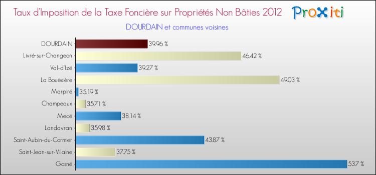 Taux d'imposition de la taxe foncière sur les immeubles et terrains non batis 2012 pour DOURDAIN et les communes proches Comparaison des taux d'imposition de la taxe foncière sur les immeubles et terrains non batis 2012 pour DOURDAIN et les communes voisines