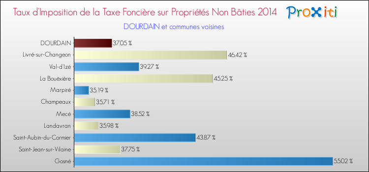 Taux d'imposition de la taxe foncière sur les immeubles et terrains non batis 2014 pour DOURDAIN et les communes proches Comparaison des taux d'imposition de la taxe foncière sur les immeubles et terrains non batis 2014 pour DOURDAIN et les communes voisines