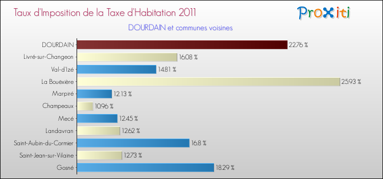 Taux d'imposition de la taxe d'habitation 2011 pour DOURDAIN et les communes proches Comparaison des taux d'imposition de la taxe d'habitation 2011 pour DOURDAIN et les communes voisines