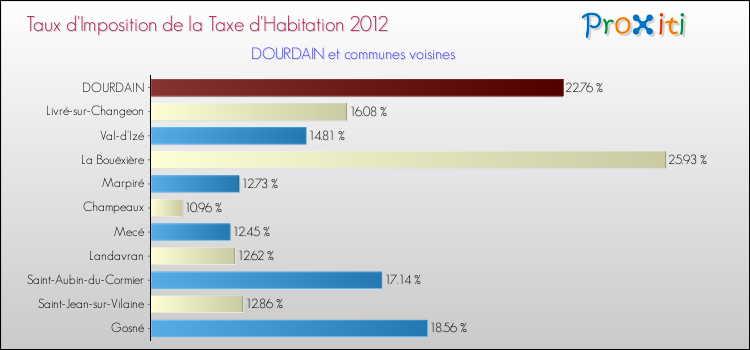 Taux d'imposition de la taxe d'habitation 2012 pour DOURDAIN et les communes proches Comparaison des taux d'imposition de la taxe d'habitation 2012 pour DOURDAIN et les communes voisines