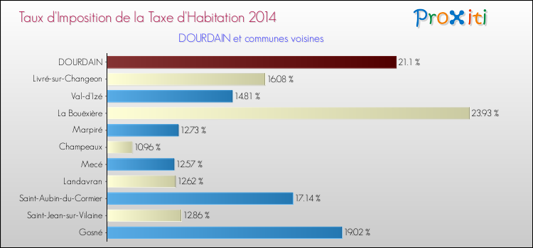 Taux d'imposition de la taxe d'habitation 2014 pour DOURDAIN et les communes proches Comparaison des taux d'imposition de la taxe d'habitation 2014 pour DOURDAIN et les communes voisines