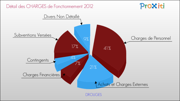 Décomposition des Charges de Fonctionnement 2012 de la commune de DROUGES Charges de Fonctionnement 2012 pour la commune de DROUGES