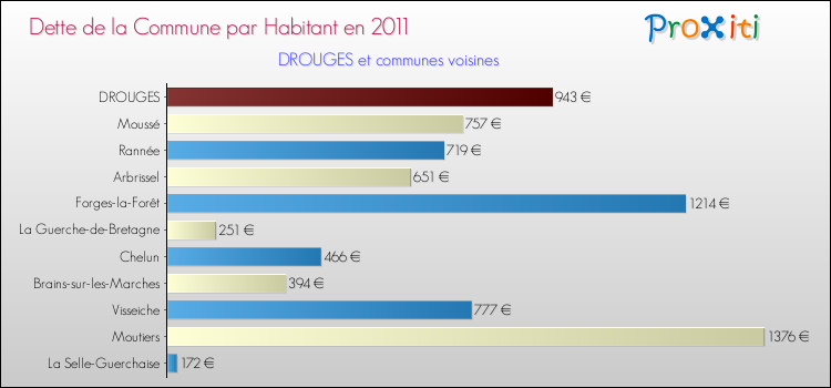 Dette par habitant de la commune en 2011 pour DROUGES et les communes proches Comparaison de la dette par habitant de la commune en 2011 pour DROUGES et les communes voisines