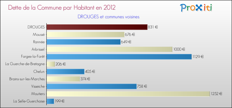 Dette par habitant de la commune en 2012 pour DROUGES et les communes proches Comparaison de la dette par habitant de la commune en 2012 pour DROUGES et les communes voisines