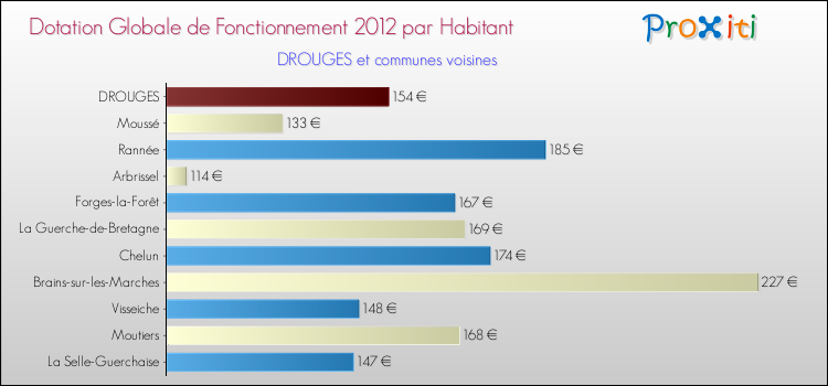 Montant des dotations globales de fonctionnement DGF par Habitant pour DROUGES et les communes proches Comparaison des des dotations globales de fonctionnement DGF par habitant pour DROUGES et les communes voisines