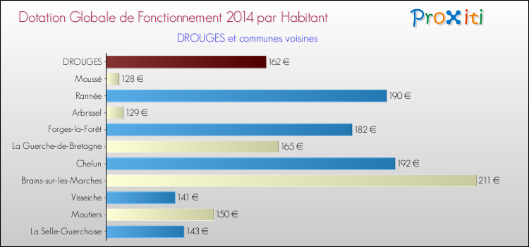 Montant des dotations globales de fonctionnement DGF par Habitant pour DROUGES et les communes proches en 2014. Comparaison des des dotations globales de fonctionnement DGF par habitant pour DROUGES et les communes voisines en 2014.