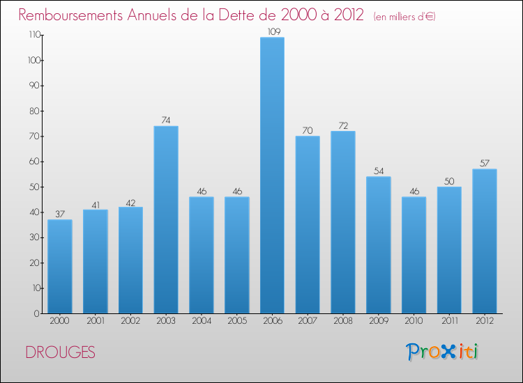 Evolution de l'annuité de la dette pour la commune de DROUGES de 2000 à 2012 Annuités de la dette pour DROUGES de 2000 à 2012