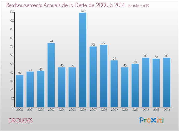 Evolution de l'annuité de la dette pour la commune de DROUGES de 2000 à 2014 Annuités de la dette pour DROUGES de 2000 à 2014
