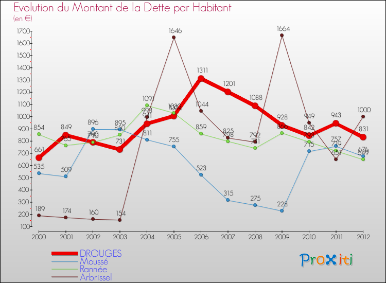 Evolution de la dette par habitant pour la commune de DROUGES et les communes proches de 2000 à 2012 Comparaison de la dette par habitant pour DROUGES et les communes voisines de 2000 à 2012
