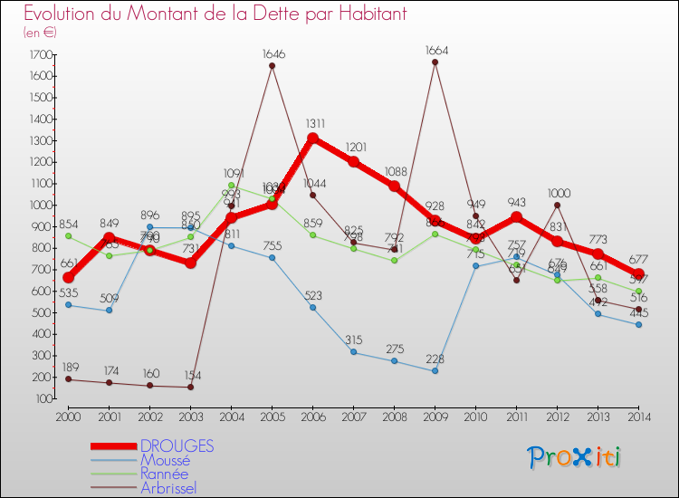 Evolution de la dette par habitant pour la commune de DROUGES et les communes proches de 2000 à 2014 Comparaison de la dette par habitant pour DROUGES et les communes voisines de 2000 à 2014