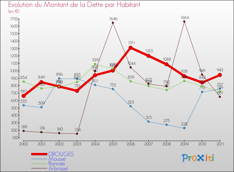 Evolution de la dette par habitant pour la commune de DROUGES et les communes proches Comparaison de la dette par habitant pour DROUGES et les communes voisines