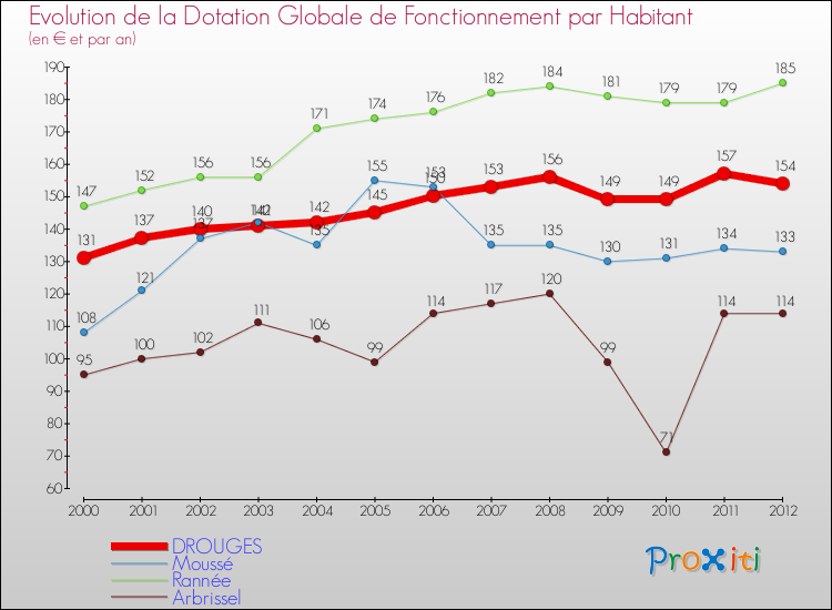 Evolution et montant de la dotation globale de fonctionnement par Habitant pour DROUGES et les communes proches Comparaison des dotations globales de fonctionnement par habitant pour DROUGES et les communes voisines