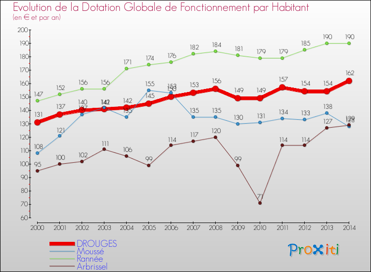 Evolution et montant de la dotation globale de fonctionnement par Habitant pour DROUGES et les communes proches de 2000 à 2014. Comparaison des dotations globales de fonctionnement par habitant pour DROUGES et les communes voisines de 2000 à 2014.