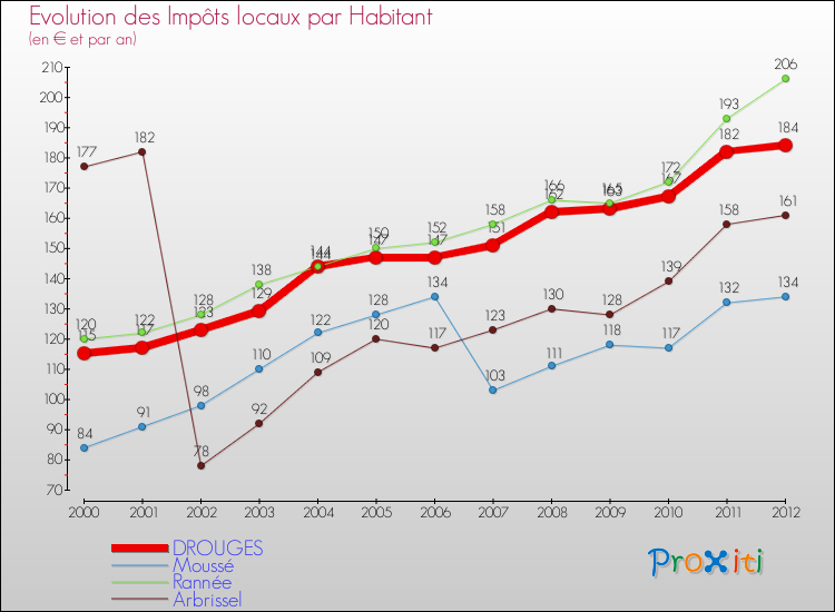 Evolution et montant des impôts locaux par Habitant pour DROUGES et les communes proches Comparaison des impôts locaux par habitant pour DROUGES et les communes voisines