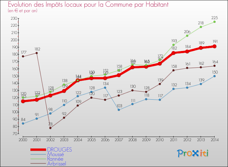 Evolution et montant des impôts locaux par Habitant pour DROUGES et les communes proches de 2000 à 2014 Comparaison des impôts locaux par habitant pour DROUGES et les communes voisines de 2000 à 2014