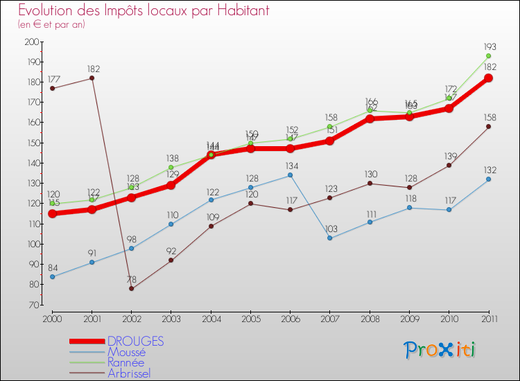 Evolution et montant des impôts locaux par Habitant pour DROUGES et les communes proches Comparaison des impôts locaux par habitant pour DROUGES et les communes voisines