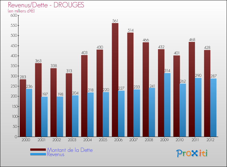 Evolution comparée de la dette et des revenus pour la commune de DROUGES de 2000 à 2012 Comparaison de la dette et des revenus pour DROUGES de 2000 à 2012