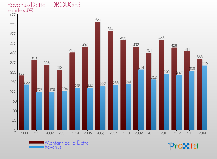 Evolution comparée de la dette et des revenus pour la commune de DROUGES de 2000 à 2014 Comparaison de la dette et des revenus pour DROUGES de 2000 à 2014