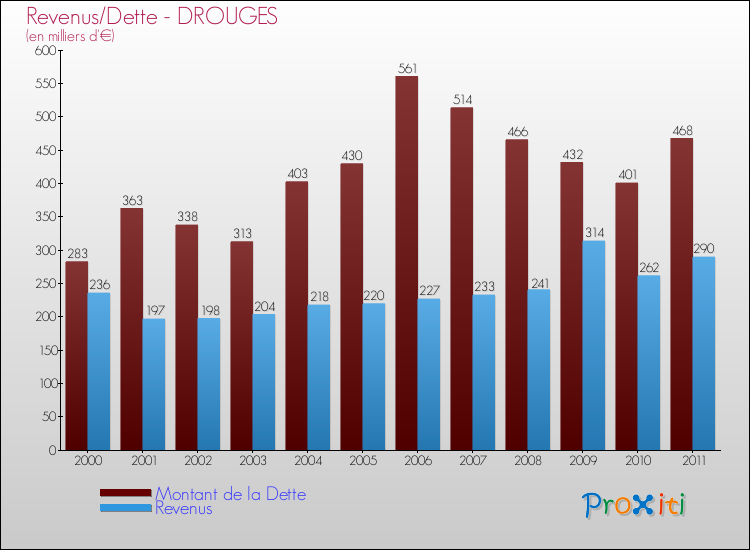 Evolution comparée de la dette et des revenus pour la commune de DROUGES de 2000 à 2011 Comparaison de la dette et des revenus pour DROUGES de 2000 à 2011