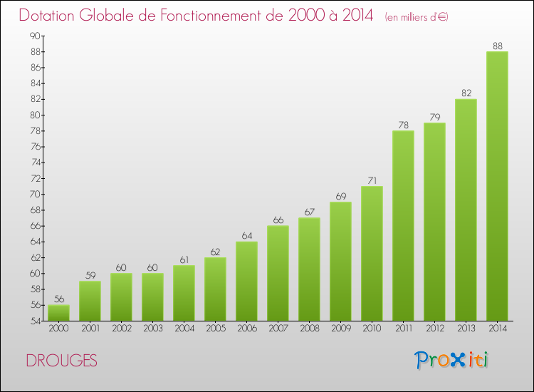 Evolution du montant de la Dotation Globale de Fonctionnement pour la commune de DROUGES de 2000 à 2014 Evolution du montant de la Dotation Globale de Fonctionnement pour DROUGES de 2000 à 2014