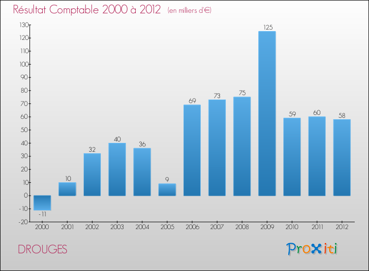 Evolution du résultat comptable pour la commune de DROUGES de 2000 à 2012 Evolution du résultat comptable pour DROUGES de 2000 à 2012