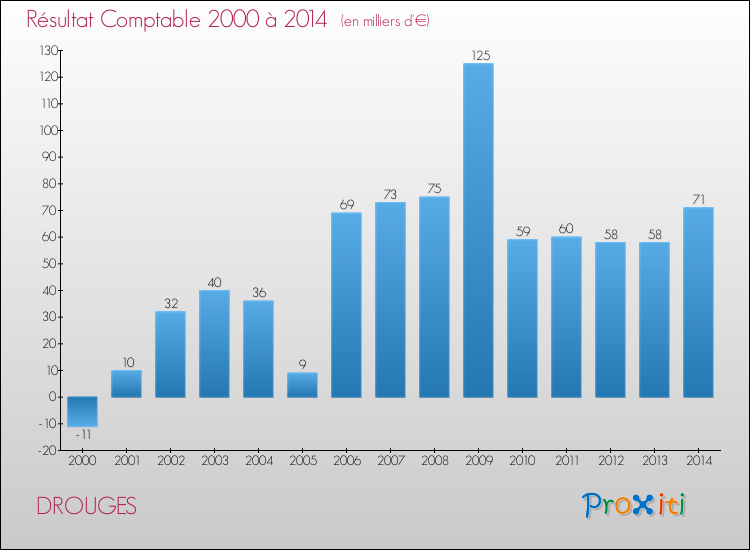 Evolution du résultat comptable pour la commune de DROUGES de 2000 à 2014 Evolution du résultat comptable pour DROUGES de 2000 à 2014