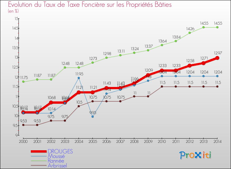Evolution du taux de la taxe foncière sur le bati pour DROUGES et les communes proches de 2000 à 2014 Comparaison des taux de taxe foncière sur le bati pour DROUGES et les communes voisines de 2000 à 2014
