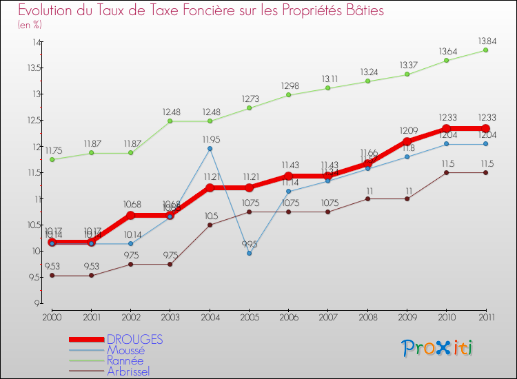 Evolution du taux de la taxe foncière sur le bati pour DROUGES et les communes proches Comparaison des taux de taxe foncière sur le bati pour DROUGES et les communes voisines