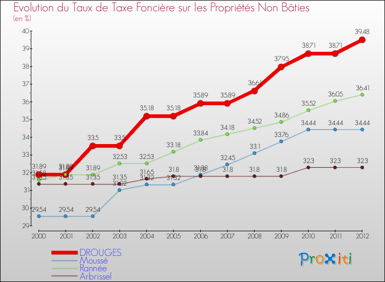 Evolution du taux de la taxe foncière sur les immeubles et terrains non batis pour DROUGES et les communes proches de 2000 à 2012 Comparaison des taux de la taxe foncière sur les immeubles et terrains non batis pour DROUGES et les communes voisines de 2000 à 2012