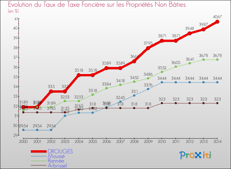 Evolution du taux de la taxe foncière sur les immeubles et terrains non batis pour DROUGES et les communes proches de 2000 à 2014 Comparaison des taux de la taxe foncière sur les immeubles et terrains non batis pour DROUGES et les communes voisines de 2000 à 2014