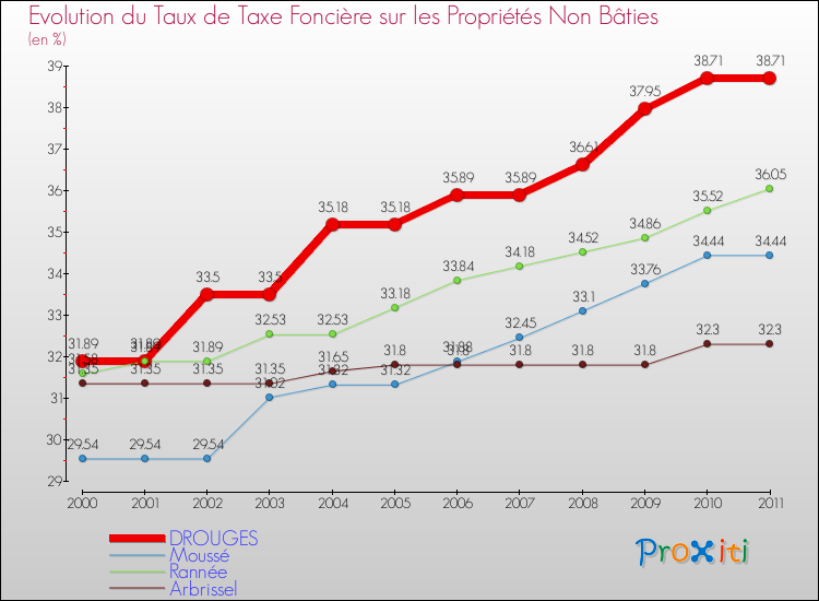 Evolution du taux de la taxe foncière sur les immeubles et terrains non batis pour DROUGES et les communes proches Comparaison des taux de la taxe foncière sur les immeubles et terrains non batis pour DROUGES et les communes voisines