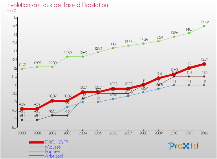 Evolution du taux de la taxe d'habitation pour DROUGES et les communes proches Comparaison des taux de la taxe d'habitation pour DROUGES et les communes voisines