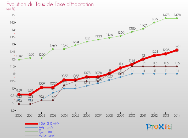 Evolution du taux de la taxe d'habitation pour DROUGES et les communes proches de 2000 à 2014 Comparaison des taux de la taxe d'habitation pour DROUGES et les communes voisines de 2000 à 2014