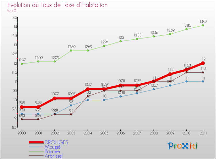 Evolution du taux de la taxe d'habitation pour DROUGES et les communes proches Comparaison des taux de la taxe d'habitation pour DROUGES et les communes voisines